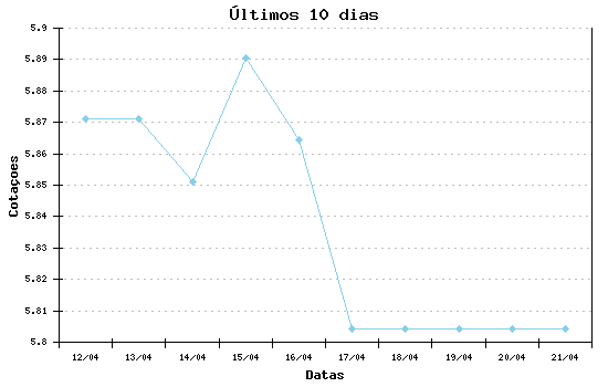 Grafico ultimos dias