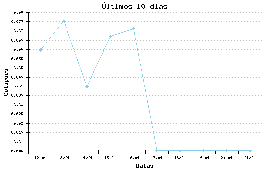 Euro hoje